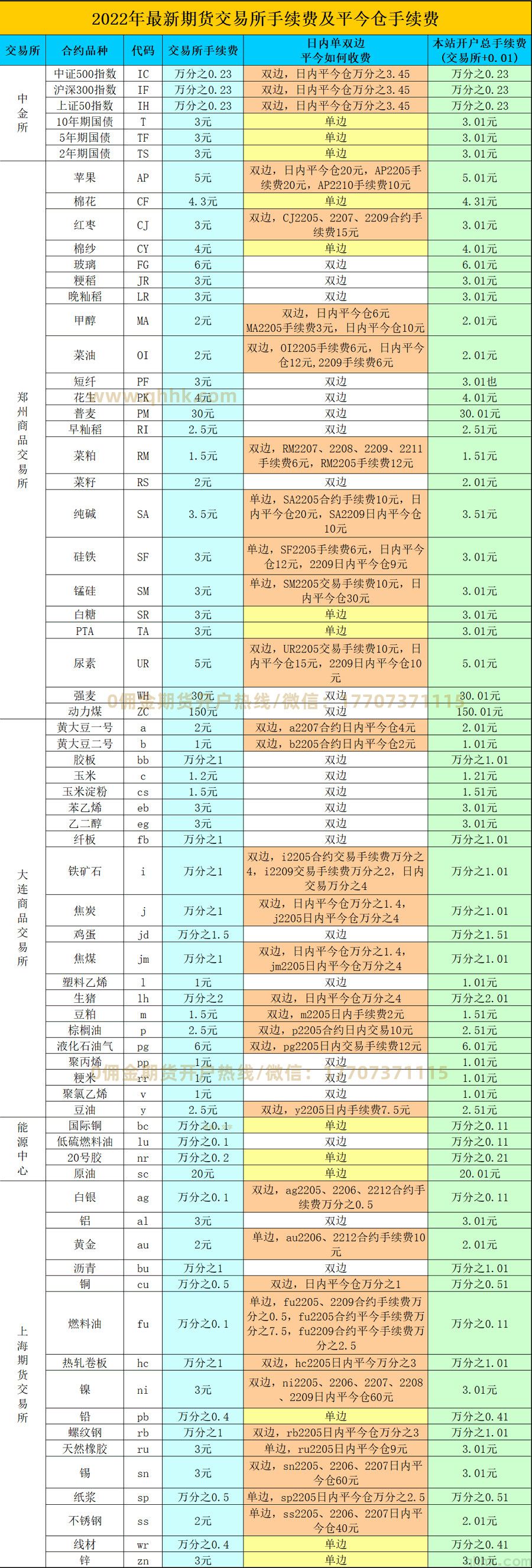 2022年5月最新期貨交易所手續(xù)費一覽表(圖1)