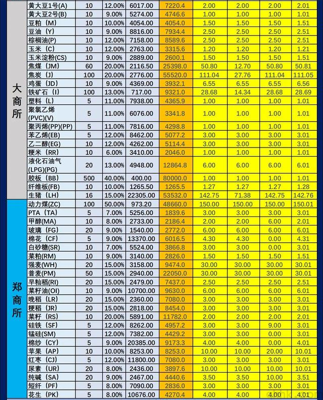 最新期貨交易所手續費和保證金一覽表（2022年10月）(圖2)